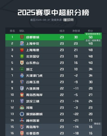 泰山若逆袭夺冠 中超太BT了！申花海港不慌是假 大连也是生死判官